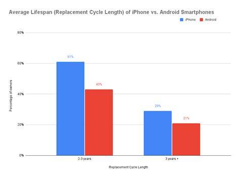 Android vs iPhone the main differences in longevity