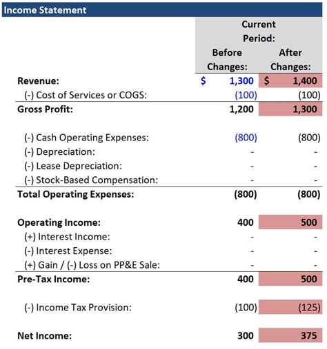 Unlocking the Mystery: The Role of Deferred Revenue in the Income Statement