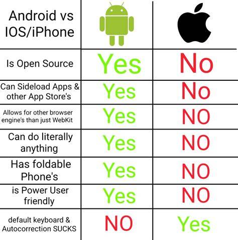 iOS vs Android the simple difference