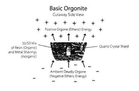 Does Orgone Actually Work