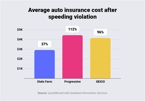 Does Speeding Ticket Increase Insurance State Farm