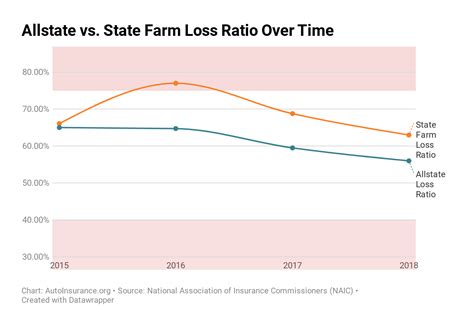 Does State Farm Combine Loss Value