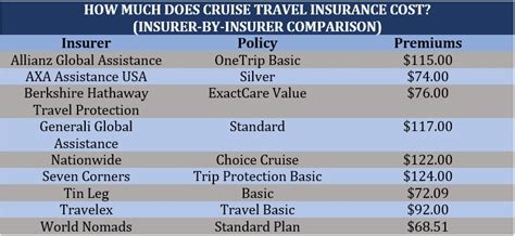 Does State Farm Cover Cruise Travel Insurance