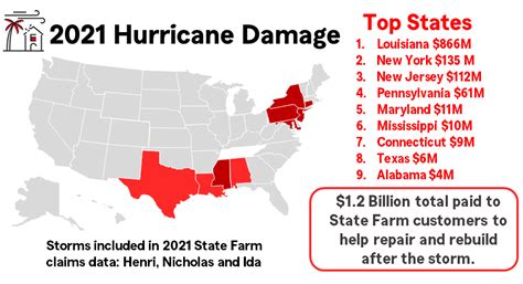 Does State Farm Cover Hurricane Damage