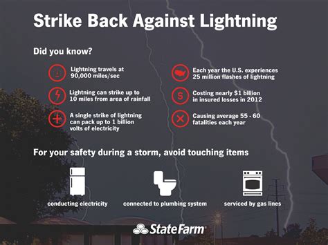 Does State Farm Cover Lightning Strikes