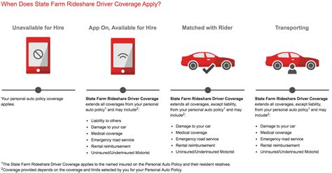 Does State Farm Cover Ridesharing