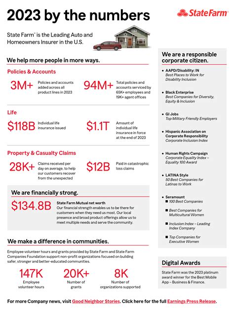 Does State Farm Give Senior Discount