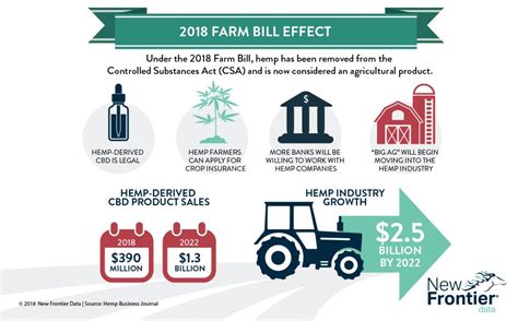 Does The 2018 Farm Bill Require All States Allow Thc