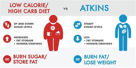 Does the Atkins Diet Lower Cholesterol?