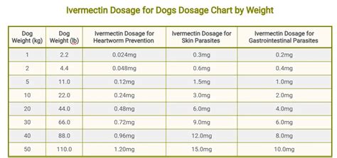 Dog Dosage Chart Ivermectin For Dogs
