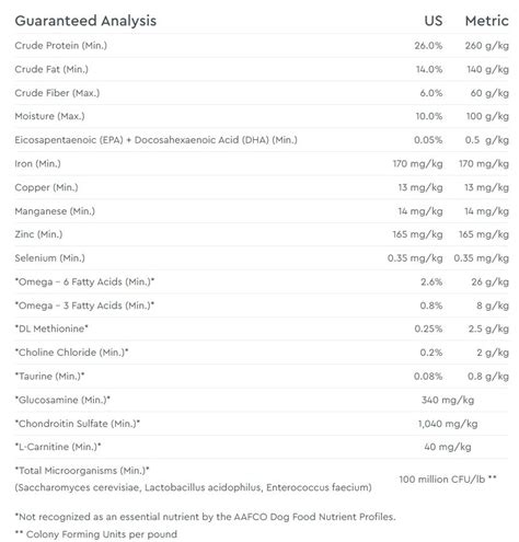 Dog Food Analysis