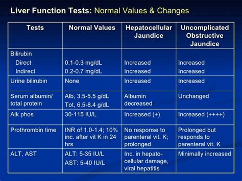 Dog Liver Enzymes Normal Range Chart
