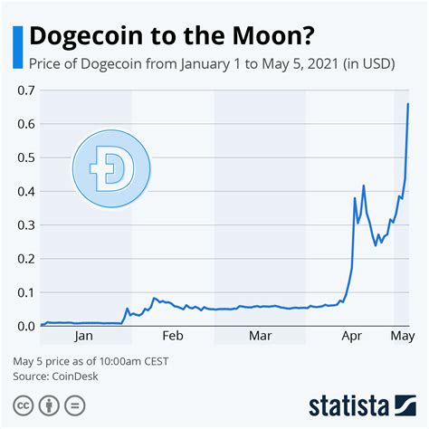 Dogecoin DOGE chart