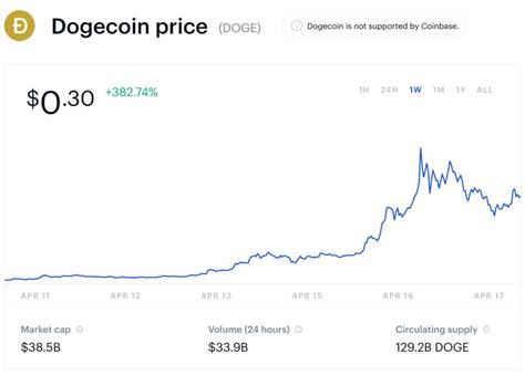 Dogecoin price
