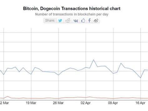 Dogecoin transactions