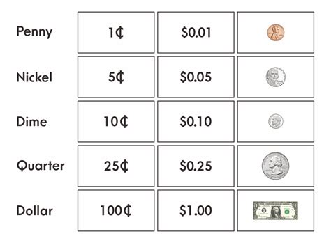 Dollar Coin Value Chart