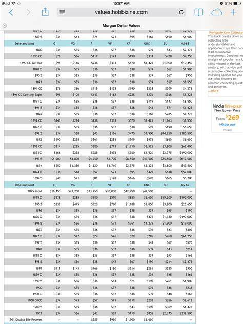 Dollar Coin Values Chart