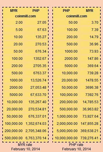 Dollar To Philippine Peso Conversion Chart