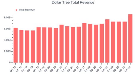 Dollar Tree Soars High: A Glance at its Impressive Revenue Growth