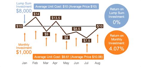 Exploring Finance The Ultimate Dollar Cost Averaging Strategy