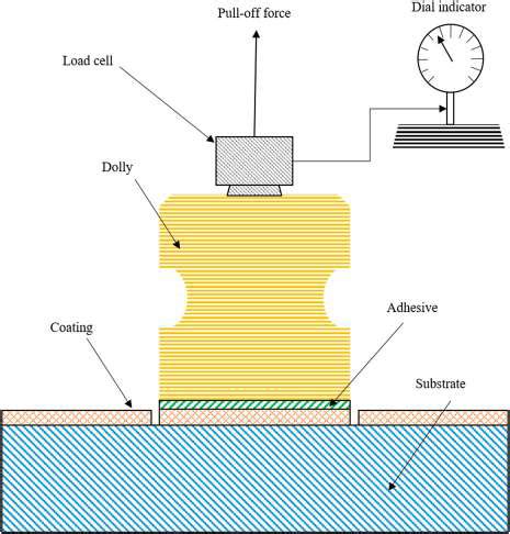 Dolly/Pull-Off Adhesion Test (The Heavy Duty Approach)