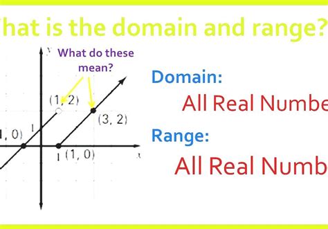 Domain All Real Numbers