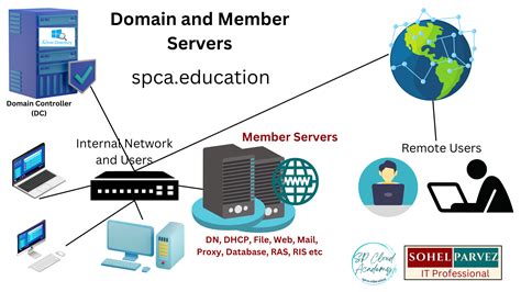 Domain Computer Services