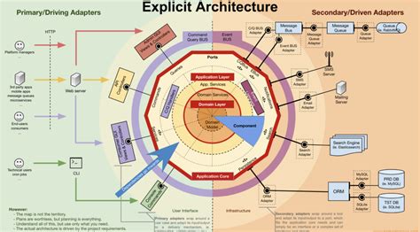 Domain Driven Design Architecture Diagram