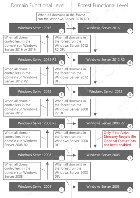 Domain Functional Level 2019