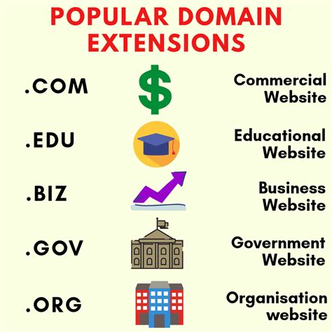 Domain Name Extensions