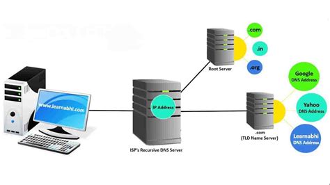 Arsitektur Sistem Penamaan Domain TLD