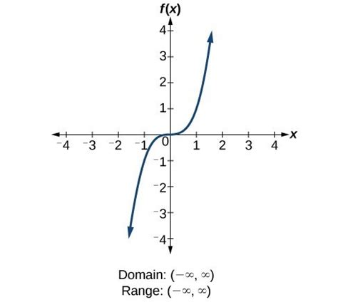 Domain Of A Cubic Function