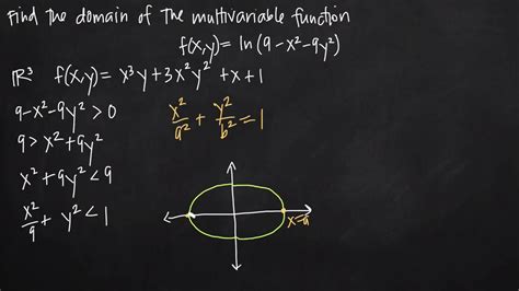 Domain Of Multivariable Function