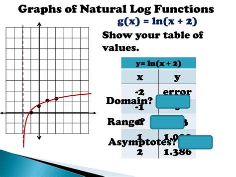 Domain Of Natural Log Functions