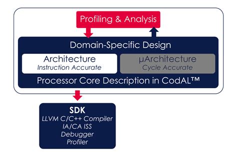 Domain Specific Architecture