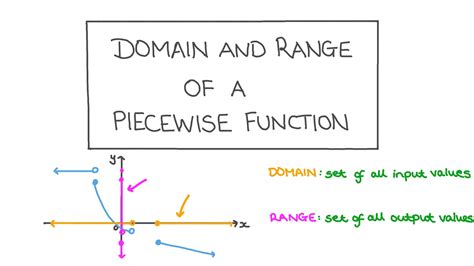Domain and Range of Piecewise Functions