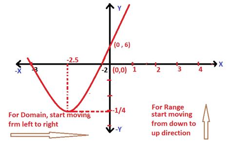 Domain and range of a function graphically