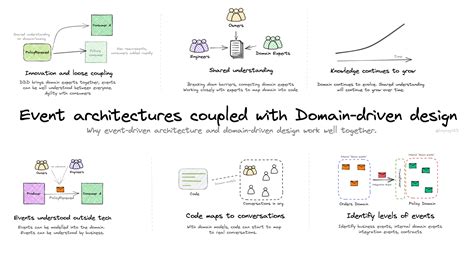 Domain-Driven Design Vs Event-Driven Design