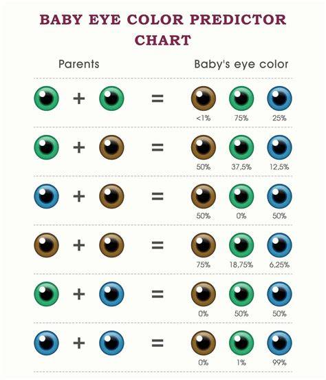 Dominant Eye Color Chart