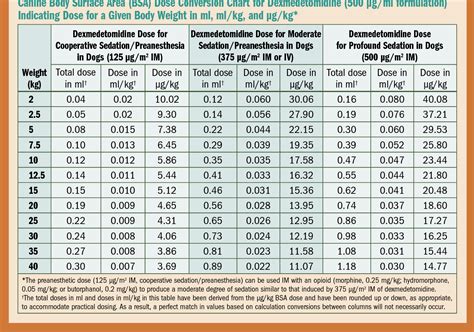 Domitor Dosing Chart