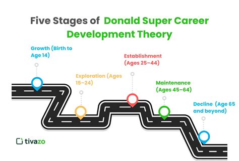 Donald Super Career Development Theory
