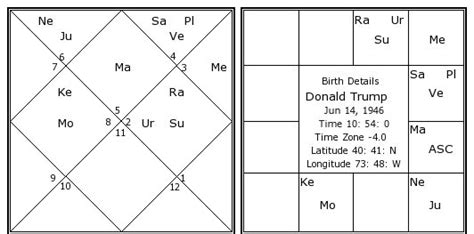 Donald Trump Vedic Chart