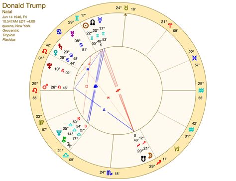 Donald Trumps Birth Chart