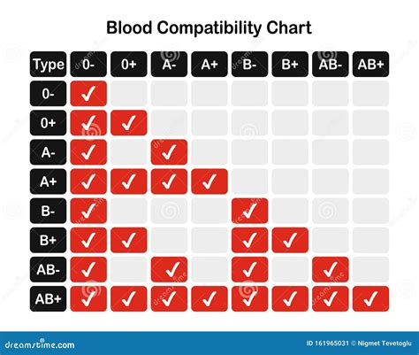Donor Blood Group Chart