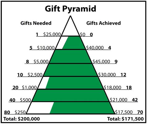 Donor Pyramid Template