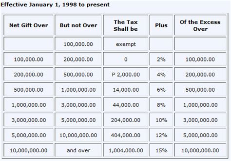 Donor s Tax Table Bir