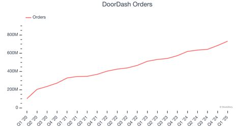 Doordash Stock Chart