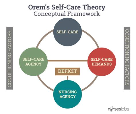 Dorothea Orem's Self-Care Deficit Theory