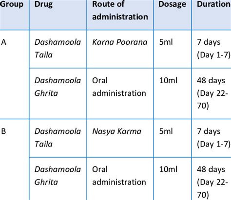 Dosage and Administration Considerations