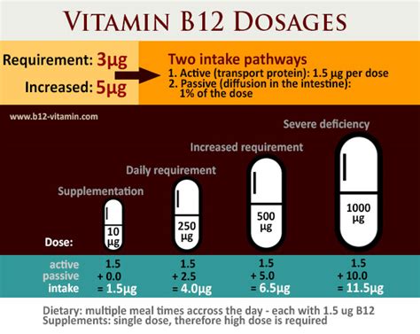 Dosages and Administration of The Next Vitamins